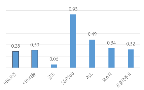 자산별 나스닥과의 상관계수